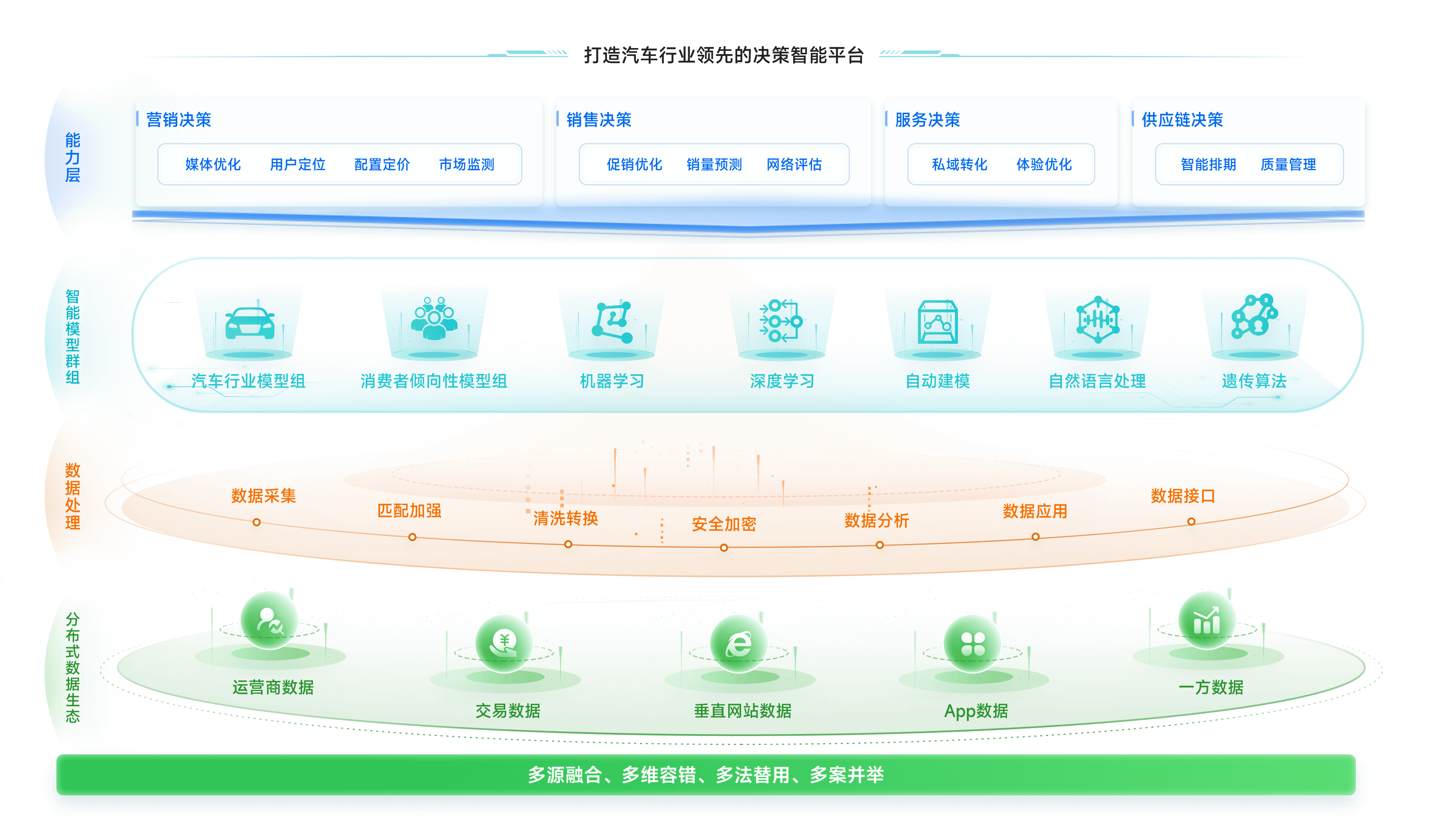 打造全链路智能决策平台，驱动业务增长